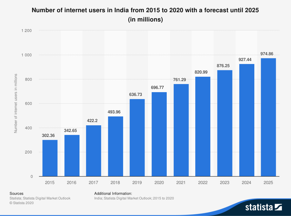 The chart shows the number of Internet users in India from 2015 to 2020. It also forecasts Internet usage till 2025. According to the chart, the highest Internet users in India is going to be 974. 86 million in 2025.