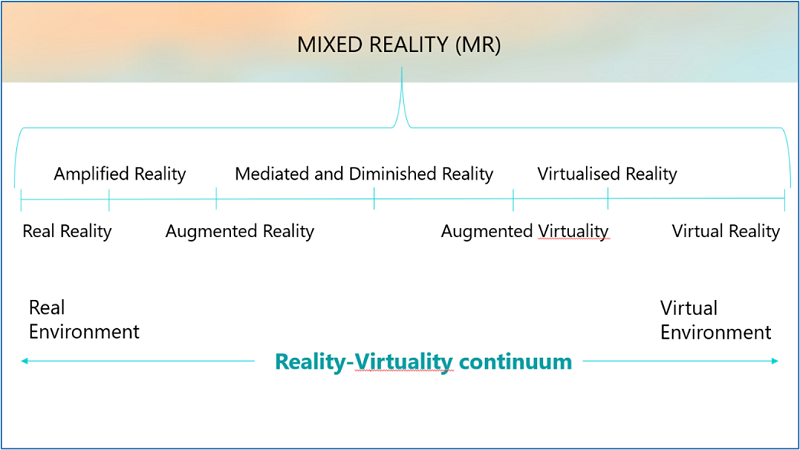 Fig. 1 Diagram with the order of realms in mixed reality. The following terms are placed on a continuum from